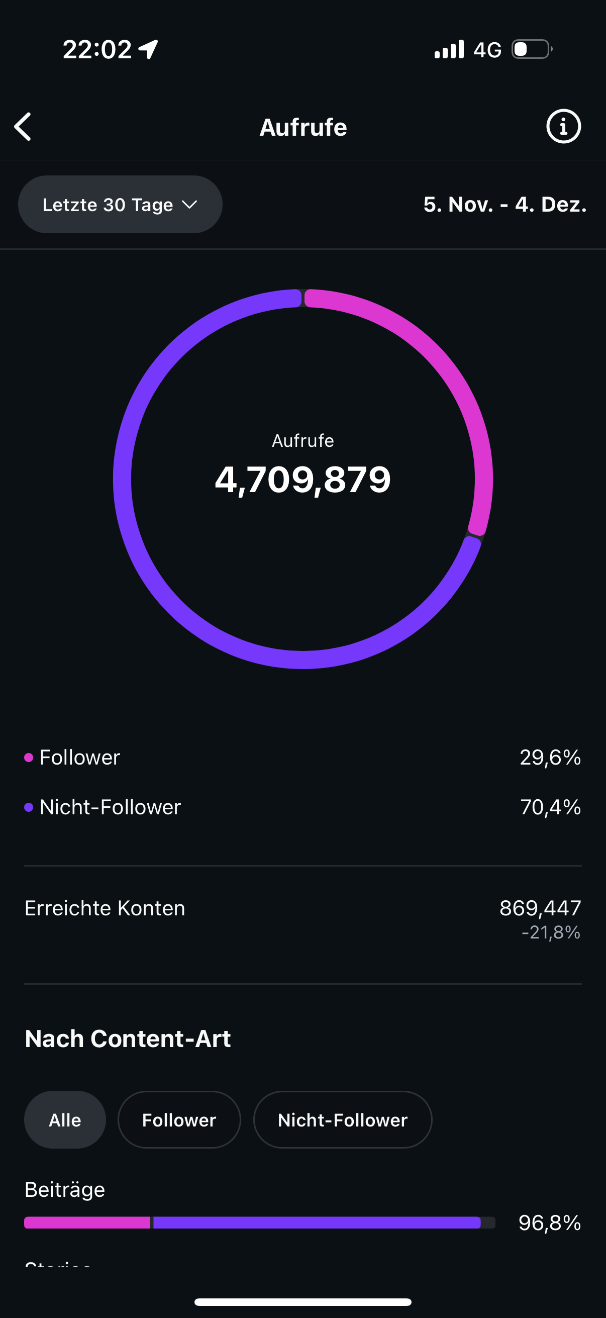 Reichweite-Screenshot - TikTok Analytics mit über 4.7 Millionen Aufrufen